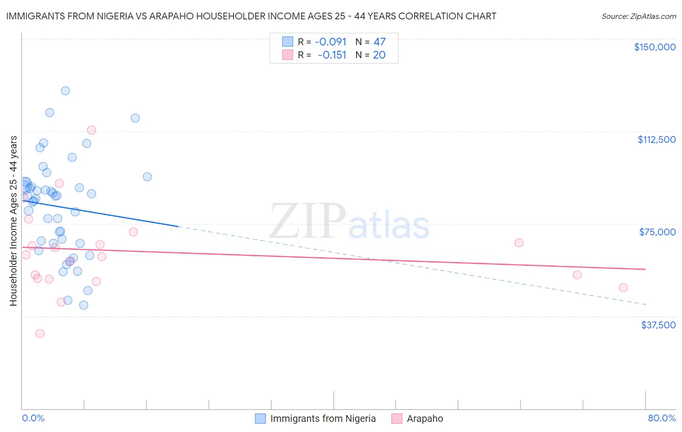 Immigrants from Nigeria vs Arapaho Householder Income Ages 25 - 44 years