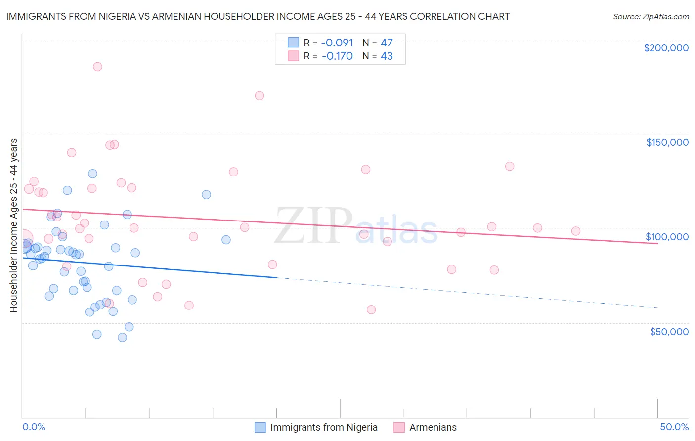 Immigrants from Nigeria vs Armenian Householder Income Ages 25 - 44 years