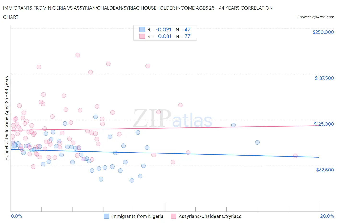 Immigrants from Nigeria vs Assyrian/Chaldean/Syriac Householder Income Ages 25 - 44 years