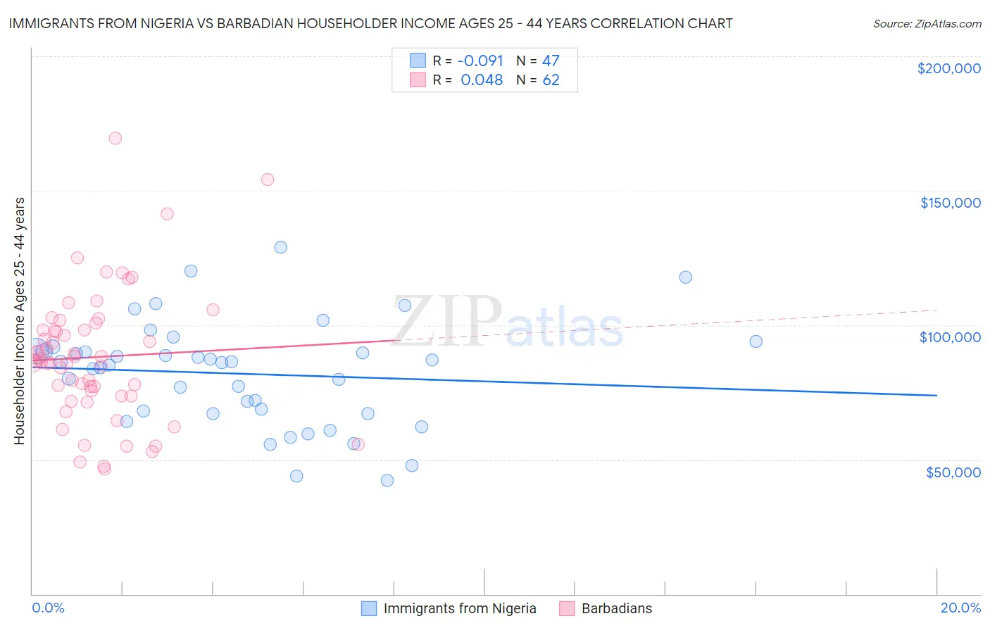 Immigrants from Nigeria vs Barbadian Householder Income Ages 25 - 44 years