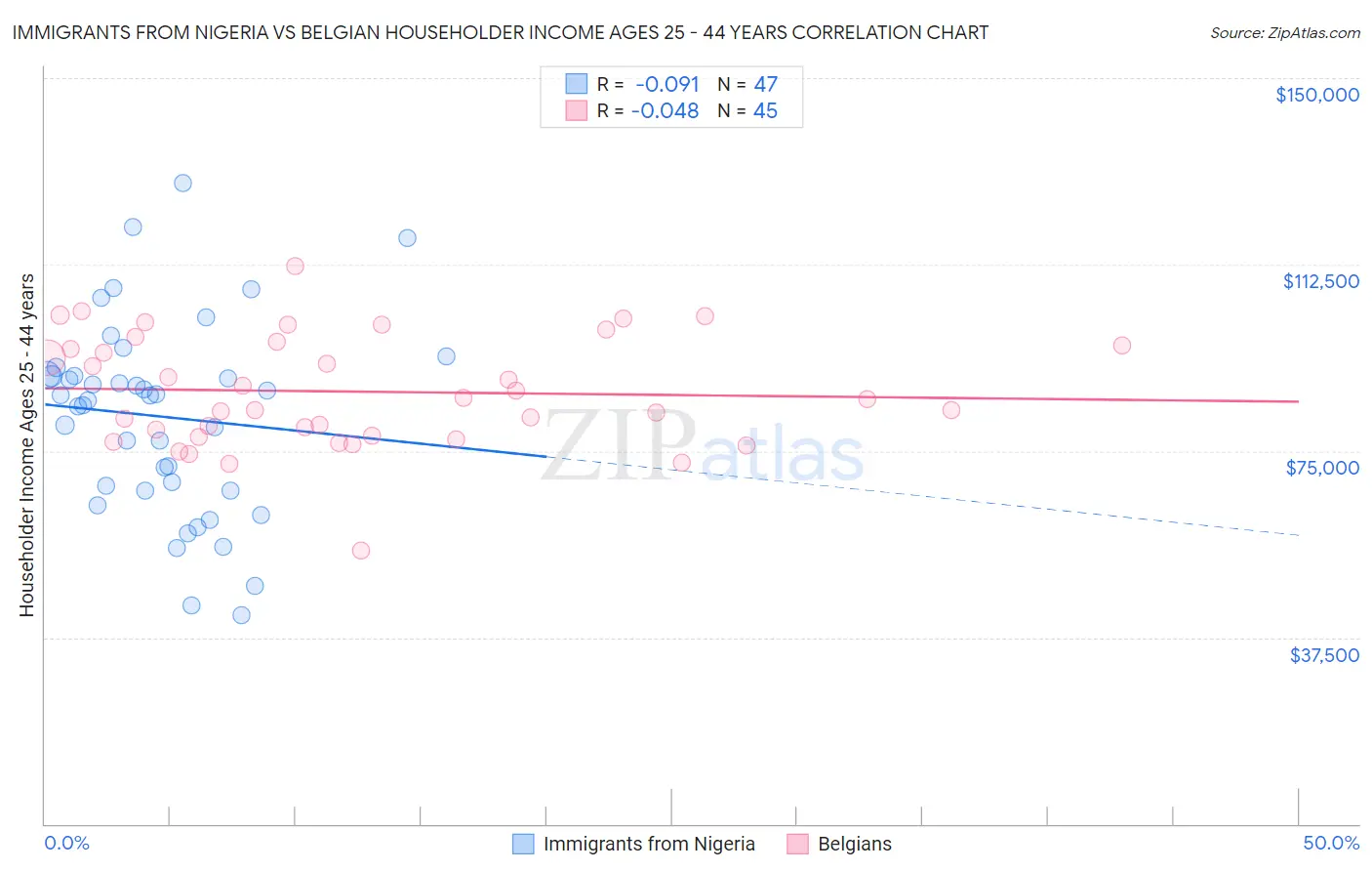 Immigrants from Nigeria vs Belgian Householder Income Ages 25 - 44 years