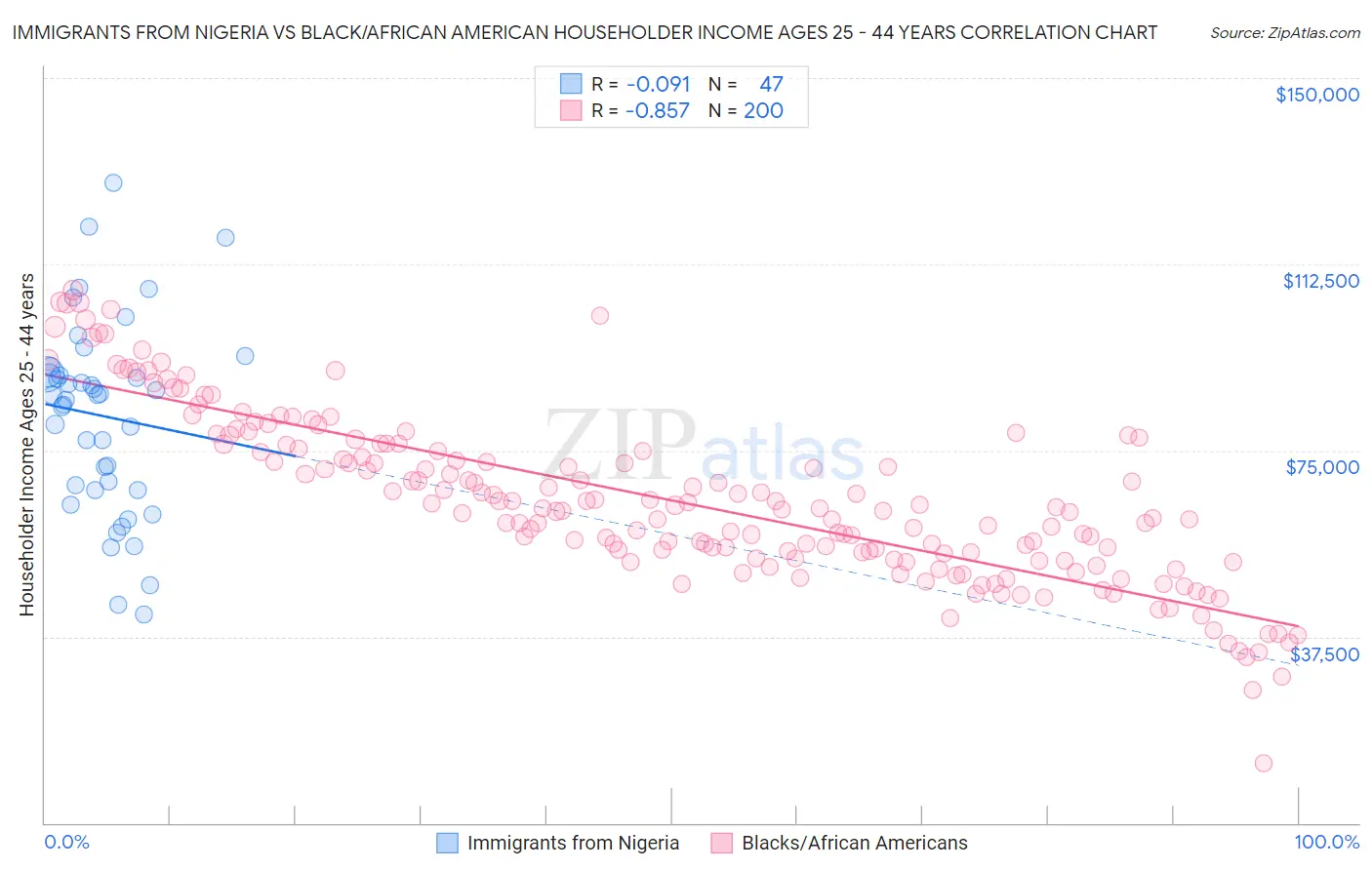 Immigrants from Nigeria vs Black/African American Householder Income Ages 25 - 44 years