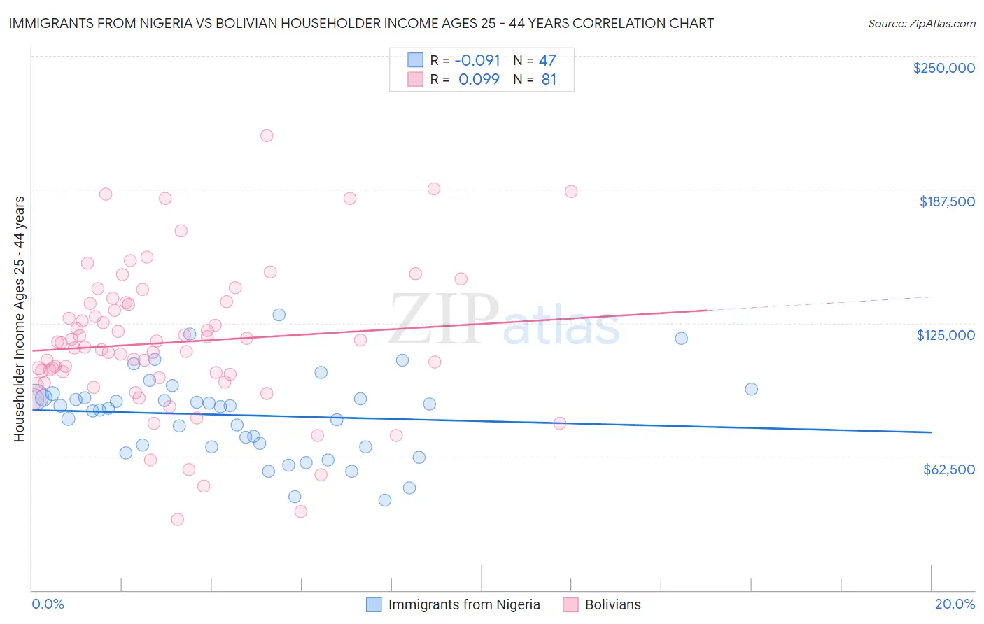 Immigrants from Nigeria vs Bolivian Householder Income Ages 25 - 44 years