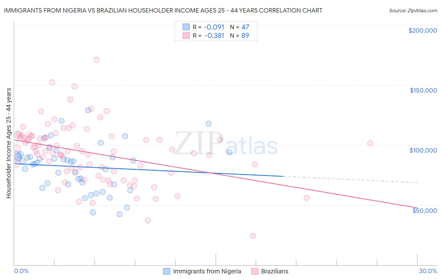 Immigrants from Nigeria vs Brazilian Householder Income Ages 25 - 44 years