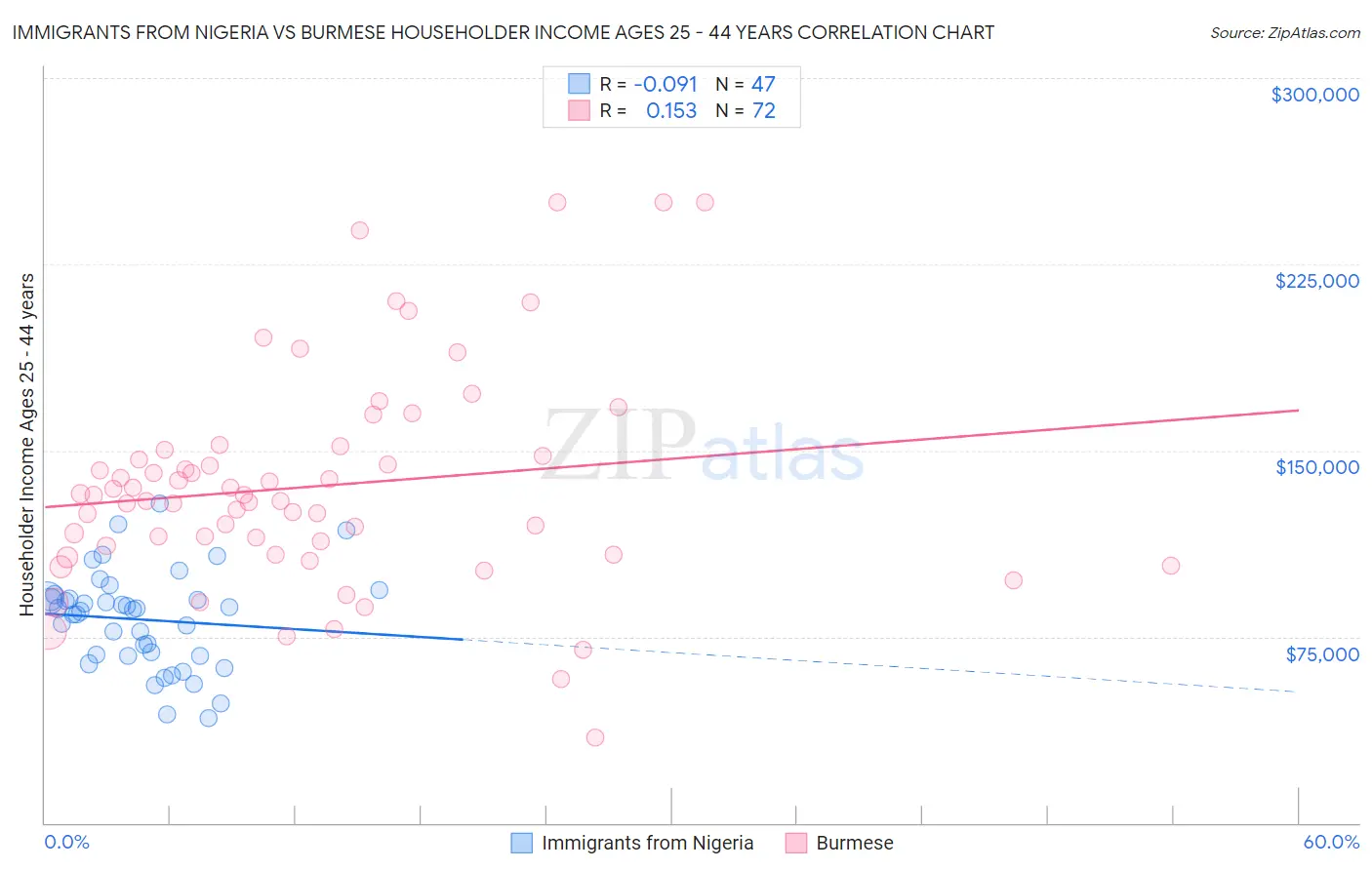 Immigrants from Nigeria vs Burmese Householder Income Ages 25 - 44 years
