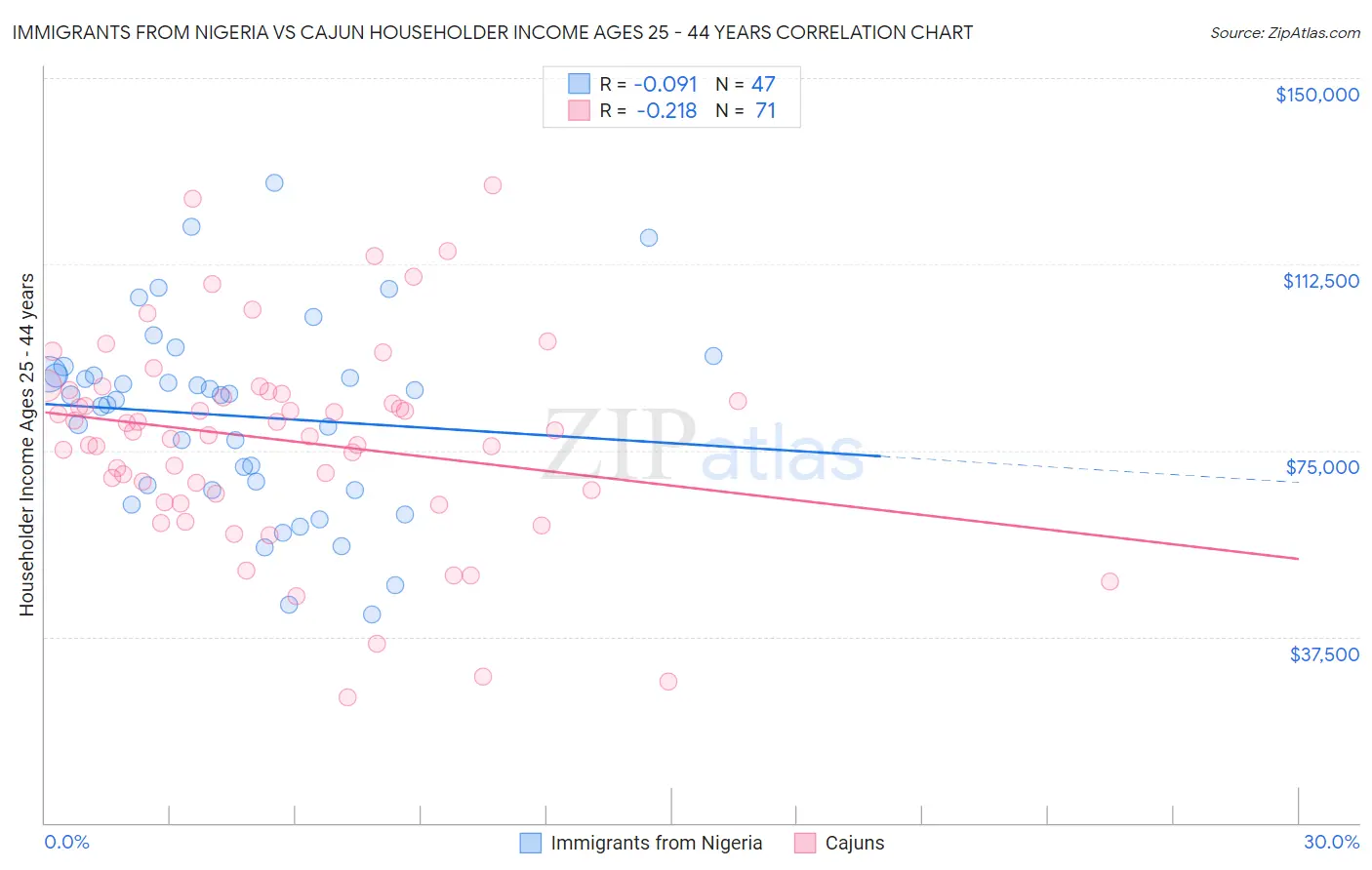 Immigrants from Nigeria vs Cajun Householder Income Ages 25 - 44 years