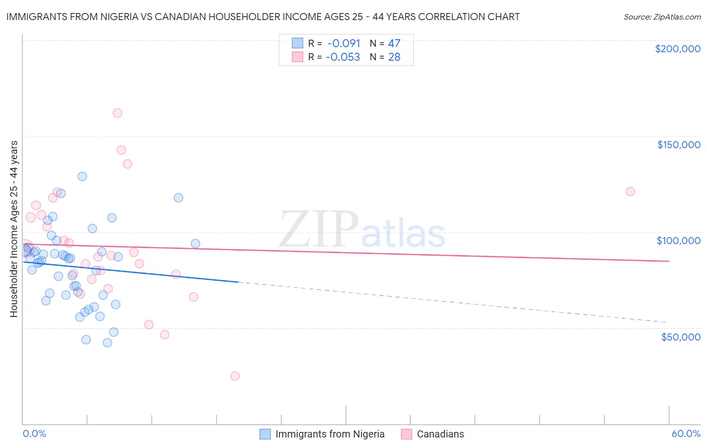 Immigrants from Nigeria vs Canadian Householder Income Ages 25 - 44 years