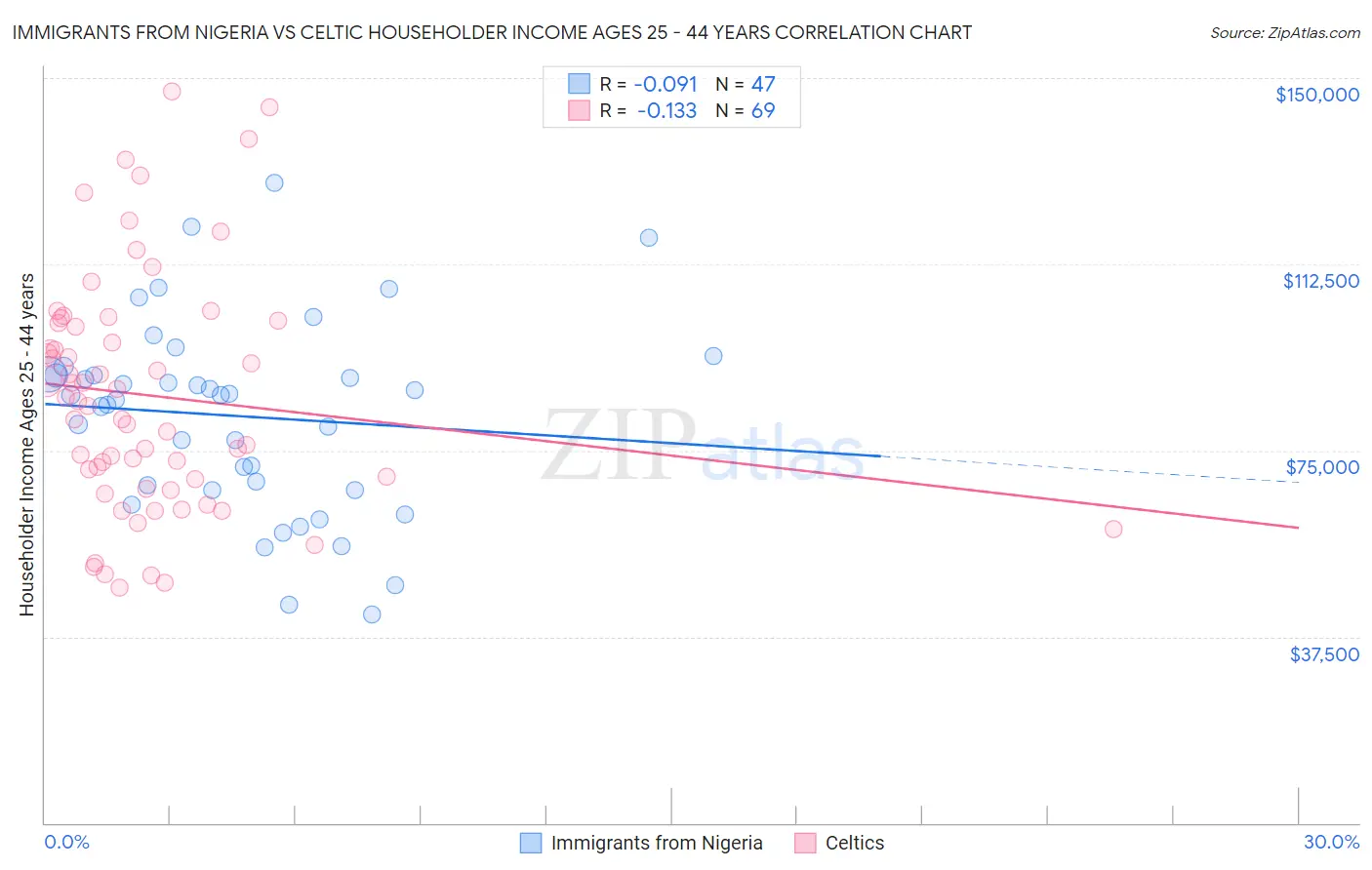Immigrants from Nigeria vs Celtic Householder Income Ages 25 - 44 years