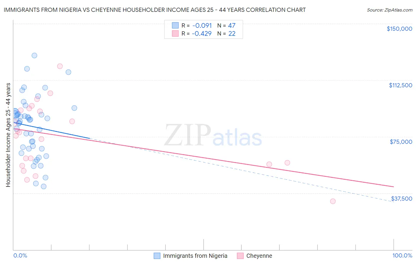 Immigrants from Nigeria vs Cheyenne Householder Income Ages 25 - 44 years