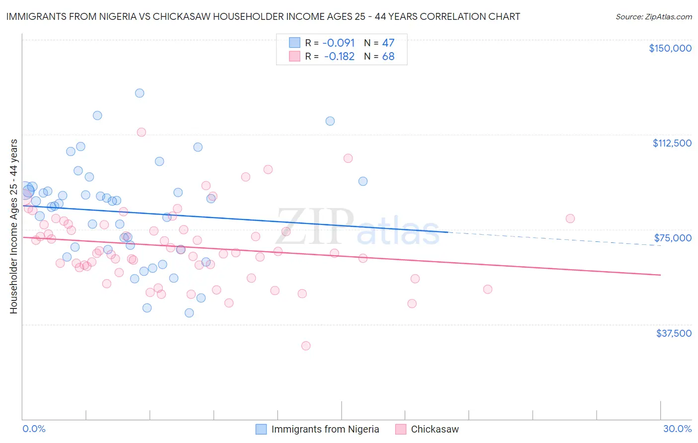 Immigrants from Nigeria vs Chickasaw Householder Income Ages 25 - 44 years