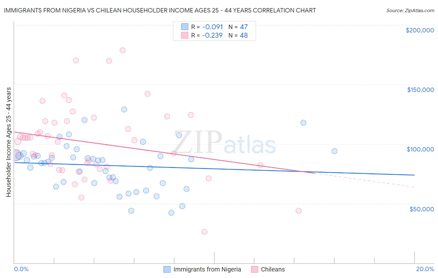 Immigrants from Nigeria vs Chilean Householder Income Ages 25 - 44 years