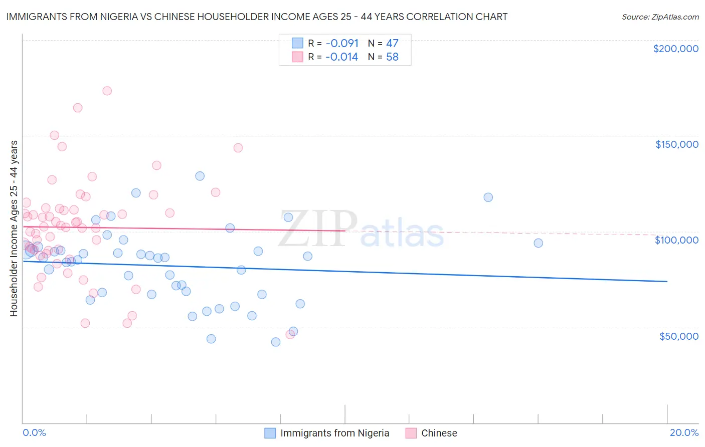 Immigrants from Nigeria vs Chinese Householder Income Ages 25 - 44 years