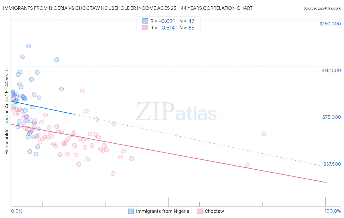 Immigrants from Nigeria vs Choctaw Householder Income Ages 25 - 44 years