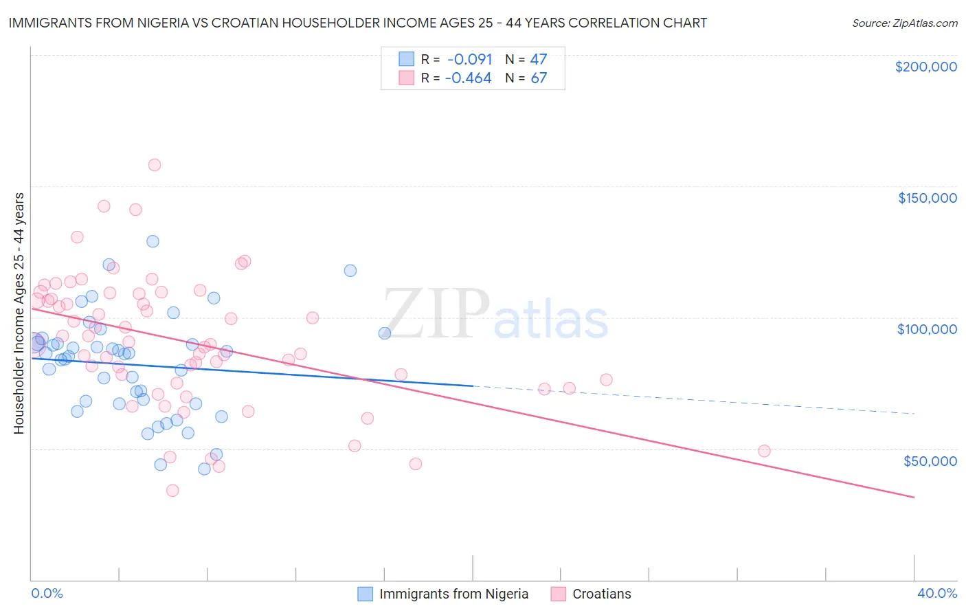 Immigrants from Nigeria vs Croatian Householder Income Ages 25 - 44 years