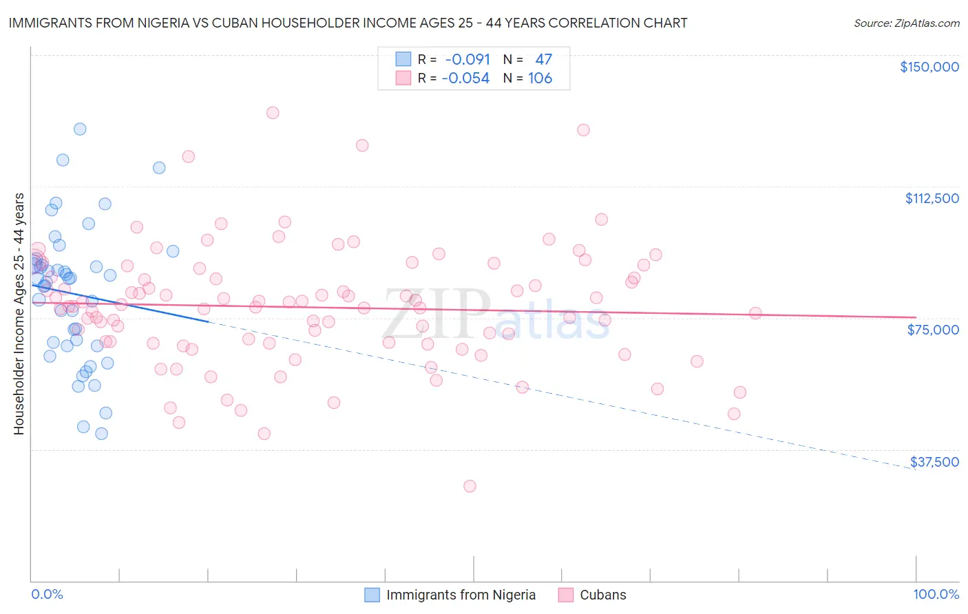 Immigrants from Nigeria vs Cuban Householder Income Ages 25 - 44 years