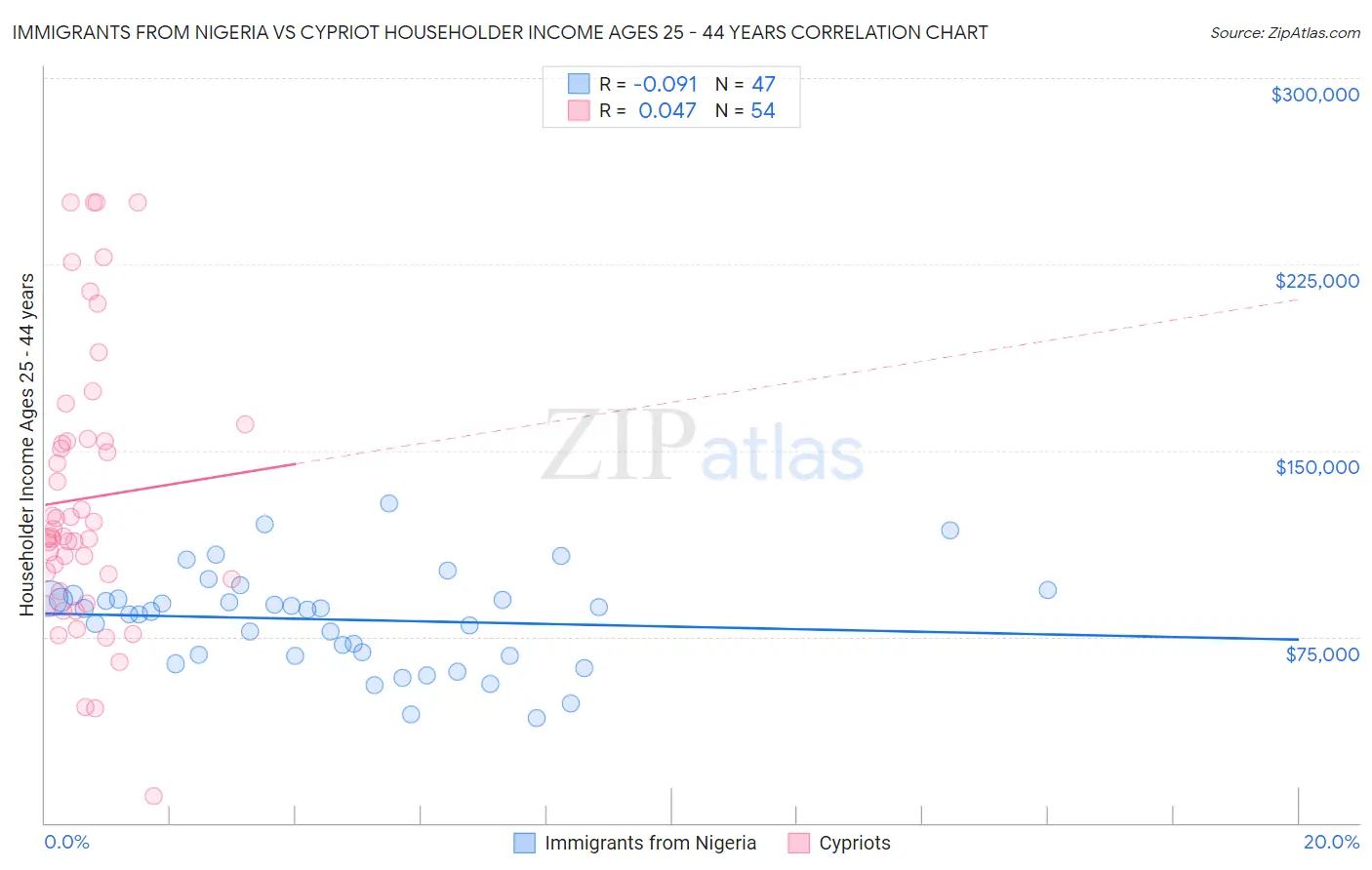 Immigrants from Nigeria vs Cypriot Householder Income Ages 25 - 44 years
