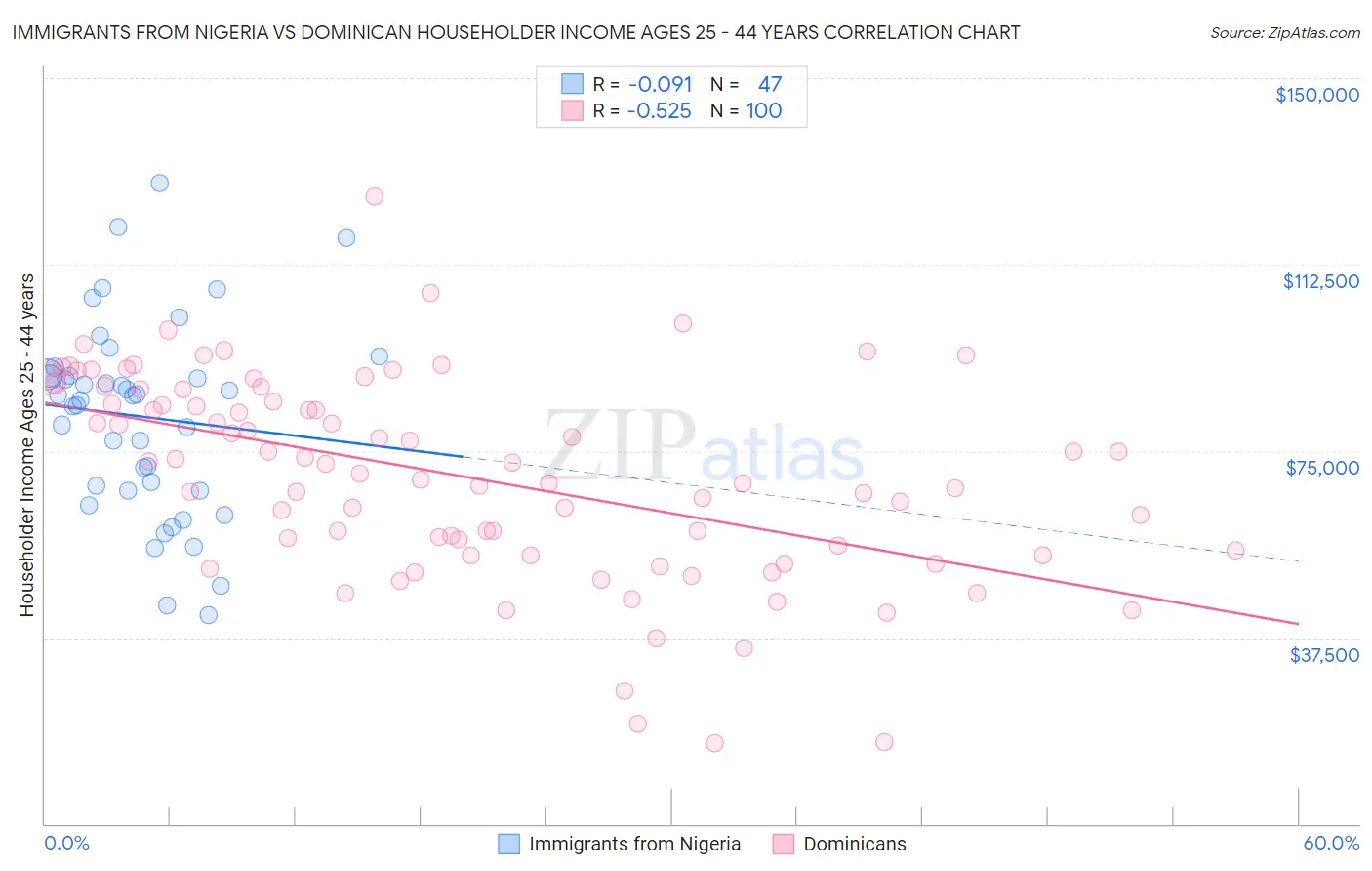 Immigrants from Nigeria vs Dominican Householder Income Ages 25 - 44 years