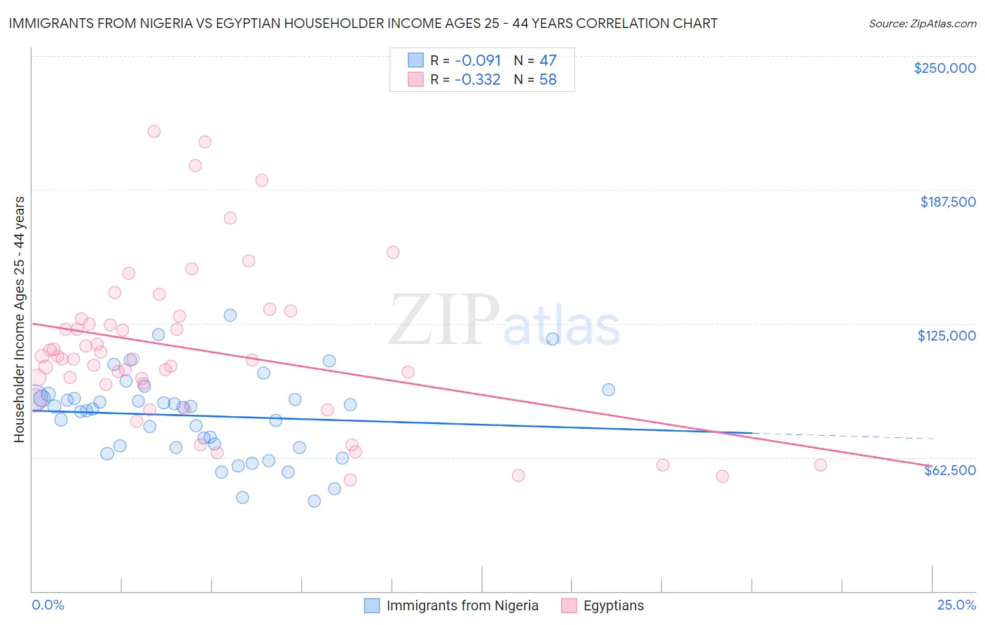 Immigrants from Nigeria vs Egyptian Householder Income Ages 25 - 44 years