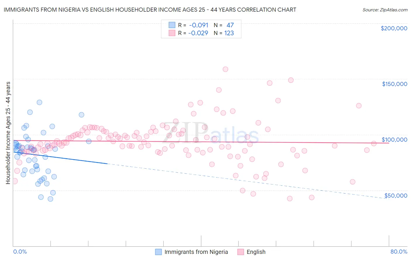 Immigrants from Nigeria vs English Householder Income Ages 25 - 44 years