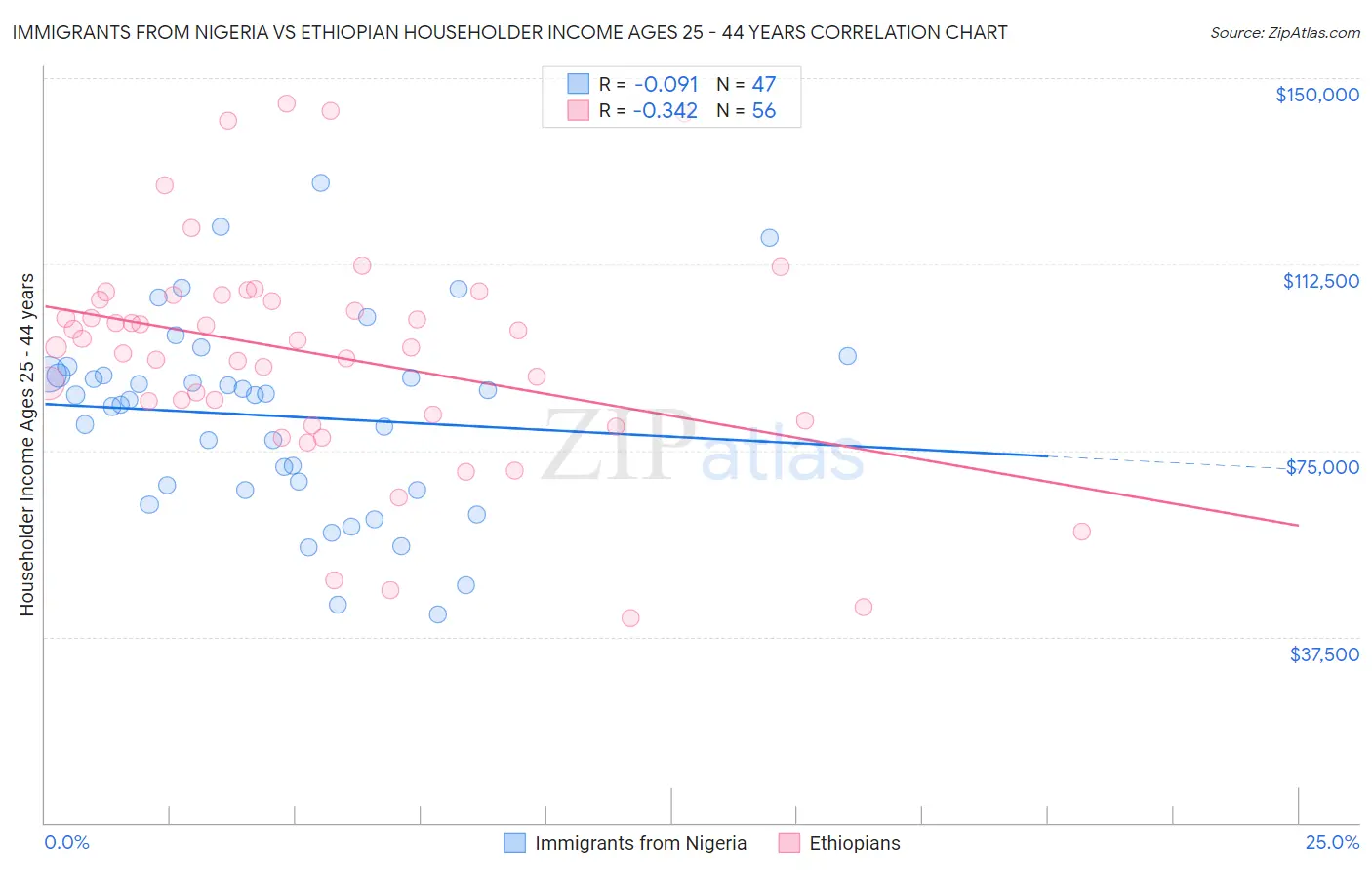 Immigrants from Nigeria vs Ethiopian Householder Income Ages 25 - 44 years