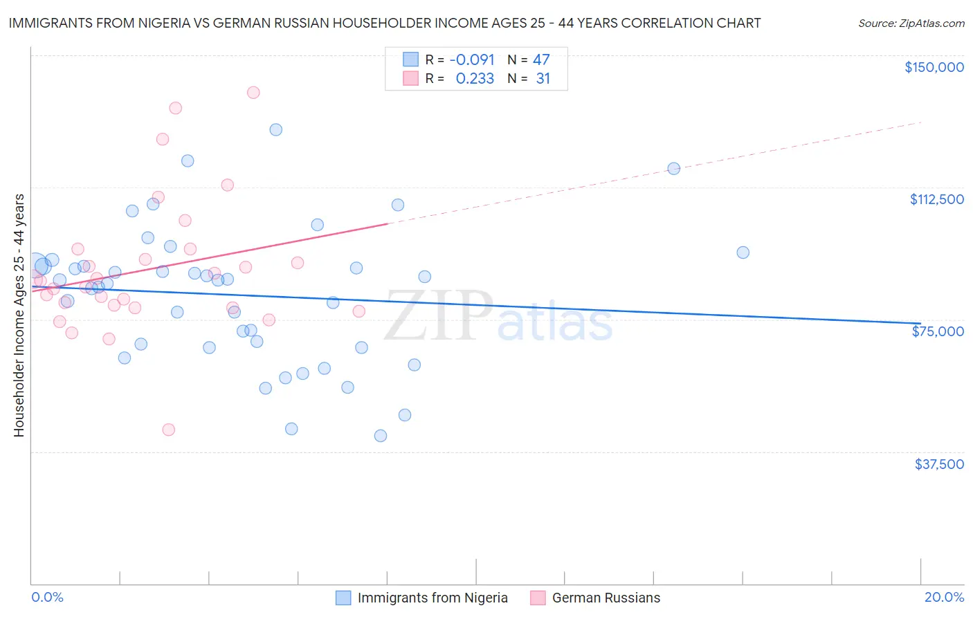 Immigrants from Nigeria vs German Russian Householder Income Ages 25 - 44 years