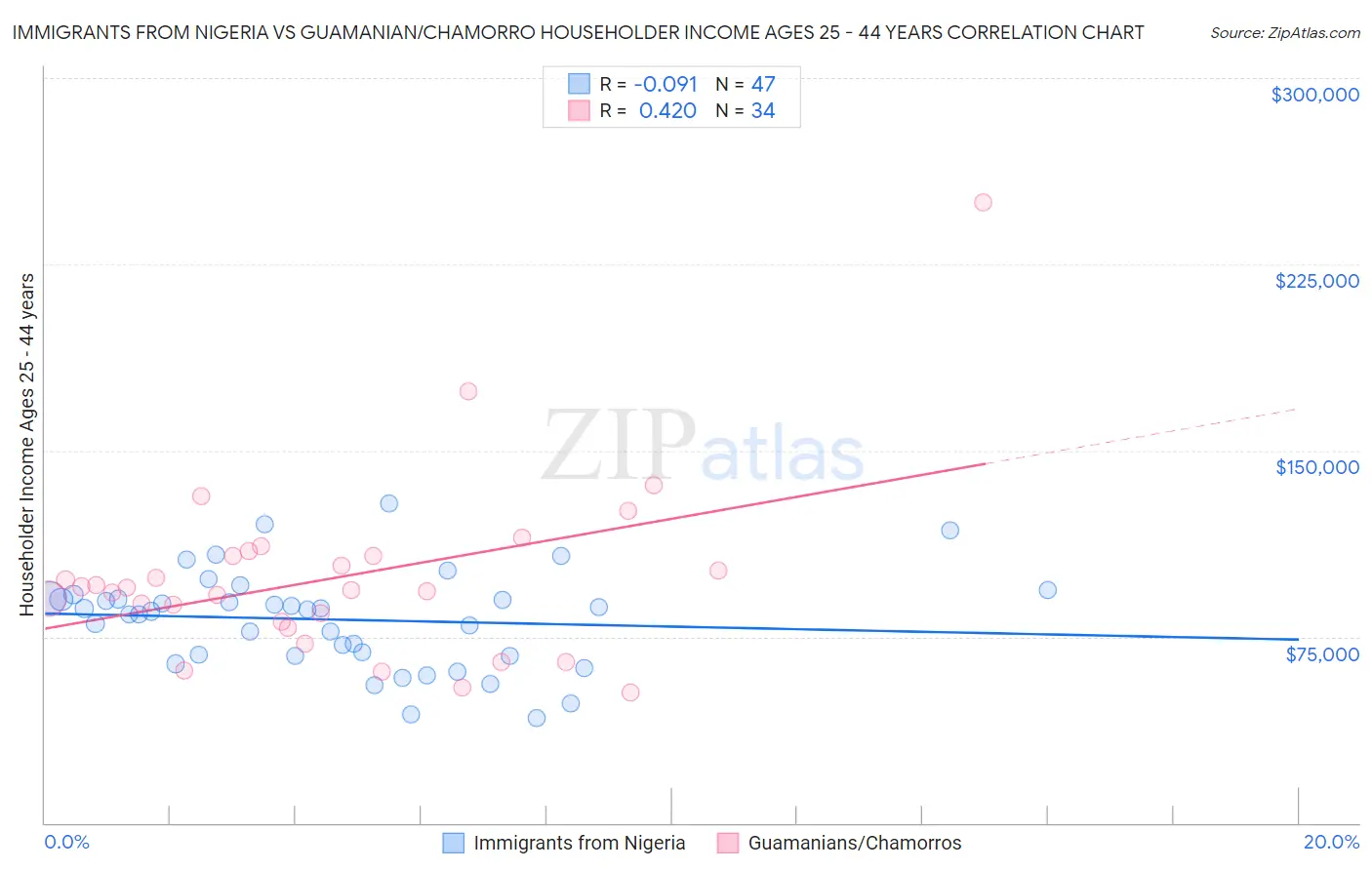 Immigrants from Nigeria vs Guamanian/Chamorro Householder Income Ages 25 - 44 years