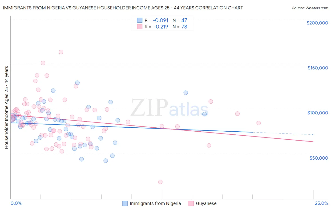 Immigrants from Nigeria vs Guyanese Householder Income Ages 25 - 44 years