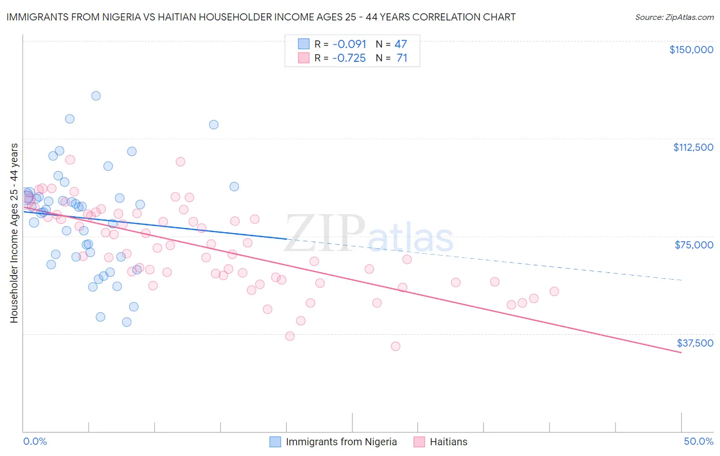 Immigrants from Nigeria vs Haitian Householder Income Ages 25 - 44 years
