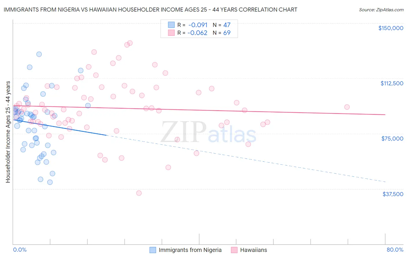 Immigrants from Nigeria vs Hawaiian Householder Income Ages 25 - 44 years