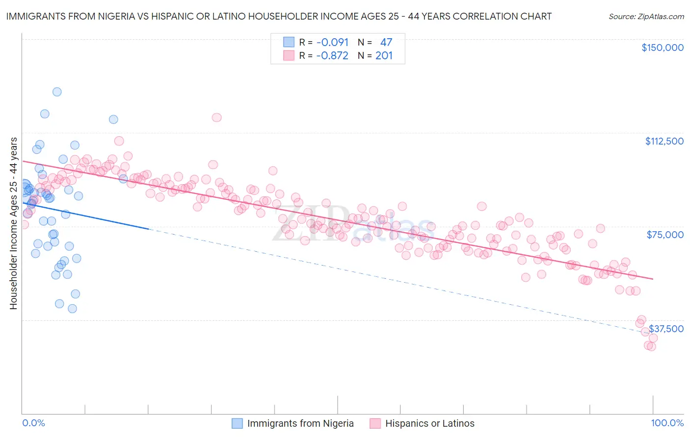 Immigrants from Nigeria vs Hispanic or Latino Householder Income Ages 25 - 44 years