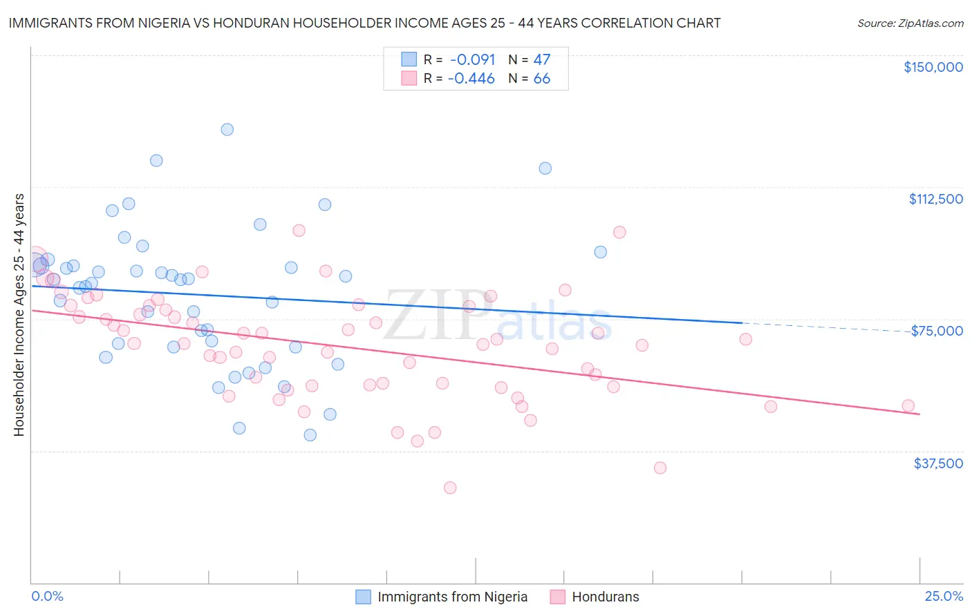 Immigrants from Nigeria vs Honduran Householder Income Ages 25 - 44 years