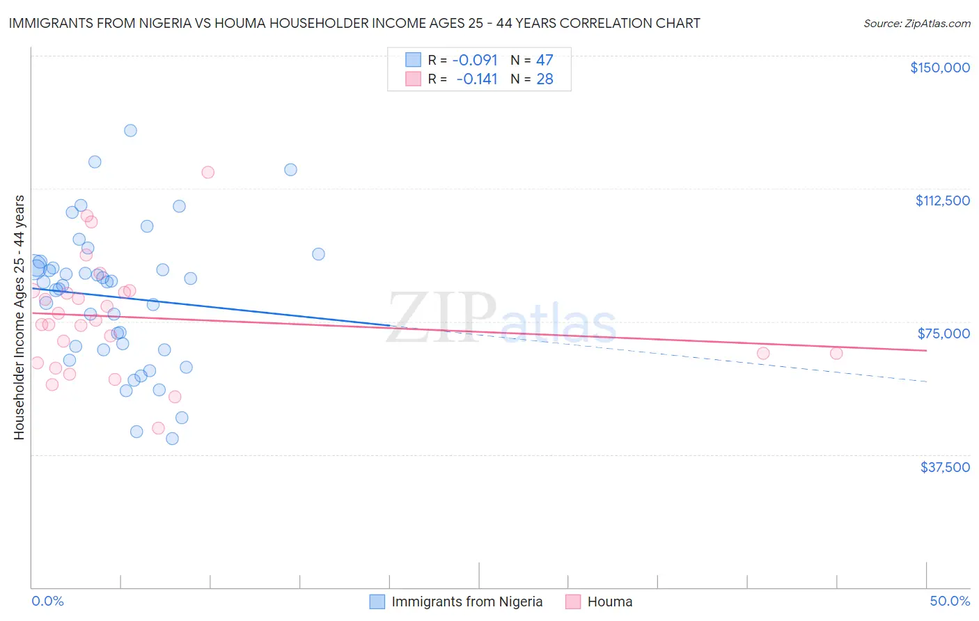 Immigrants from Nigeria vs Houma Householder Income Ages 25 - 44 years