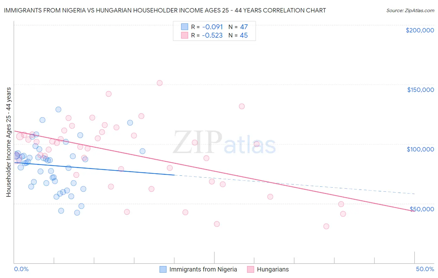 Immigrants from Nigeria vs Hungarian Householder Income Ages 25 - 44 years