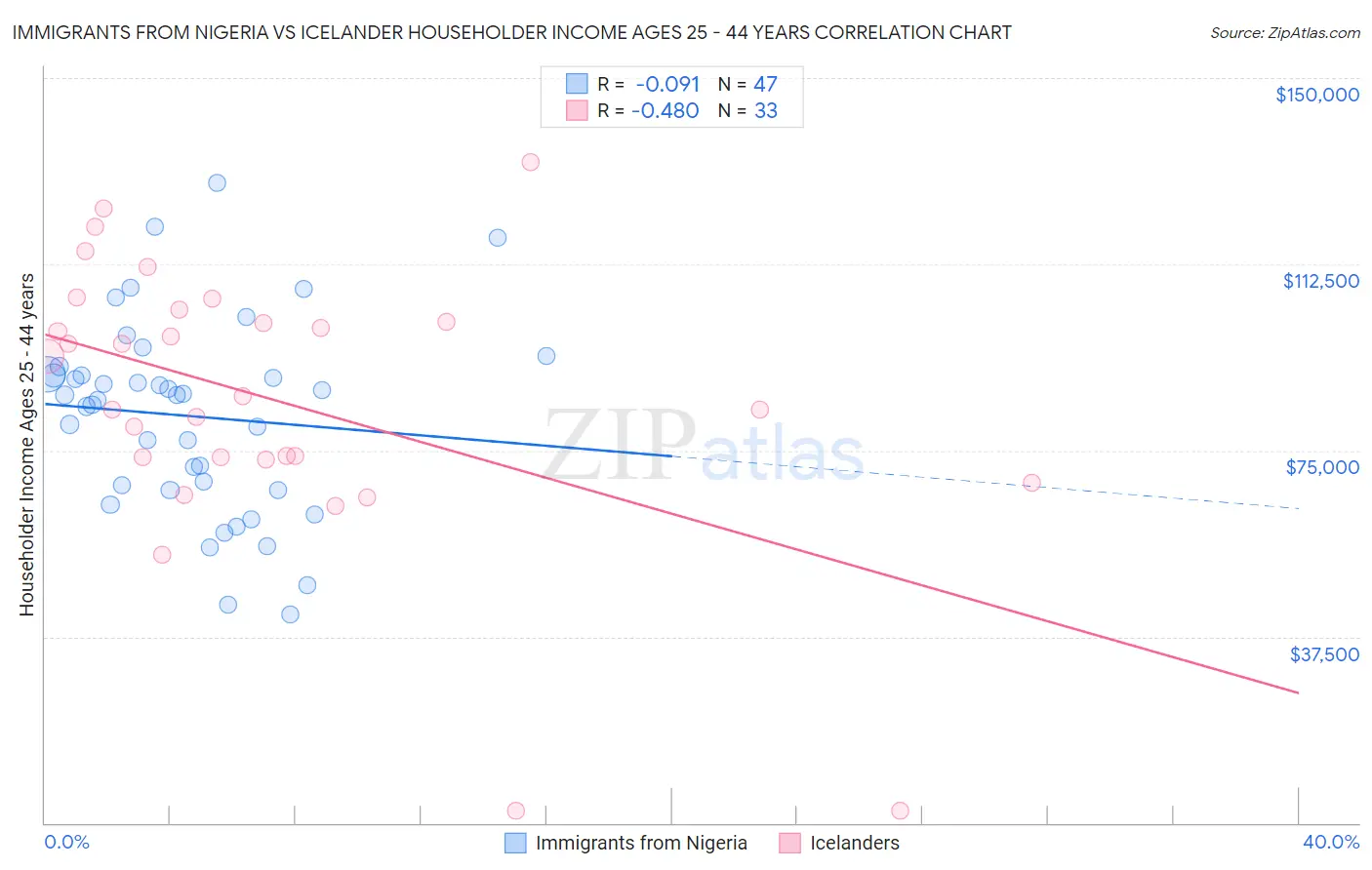 Immigrants from Nigeria vs Icelander Householder Income Ages 25 - 44 years
