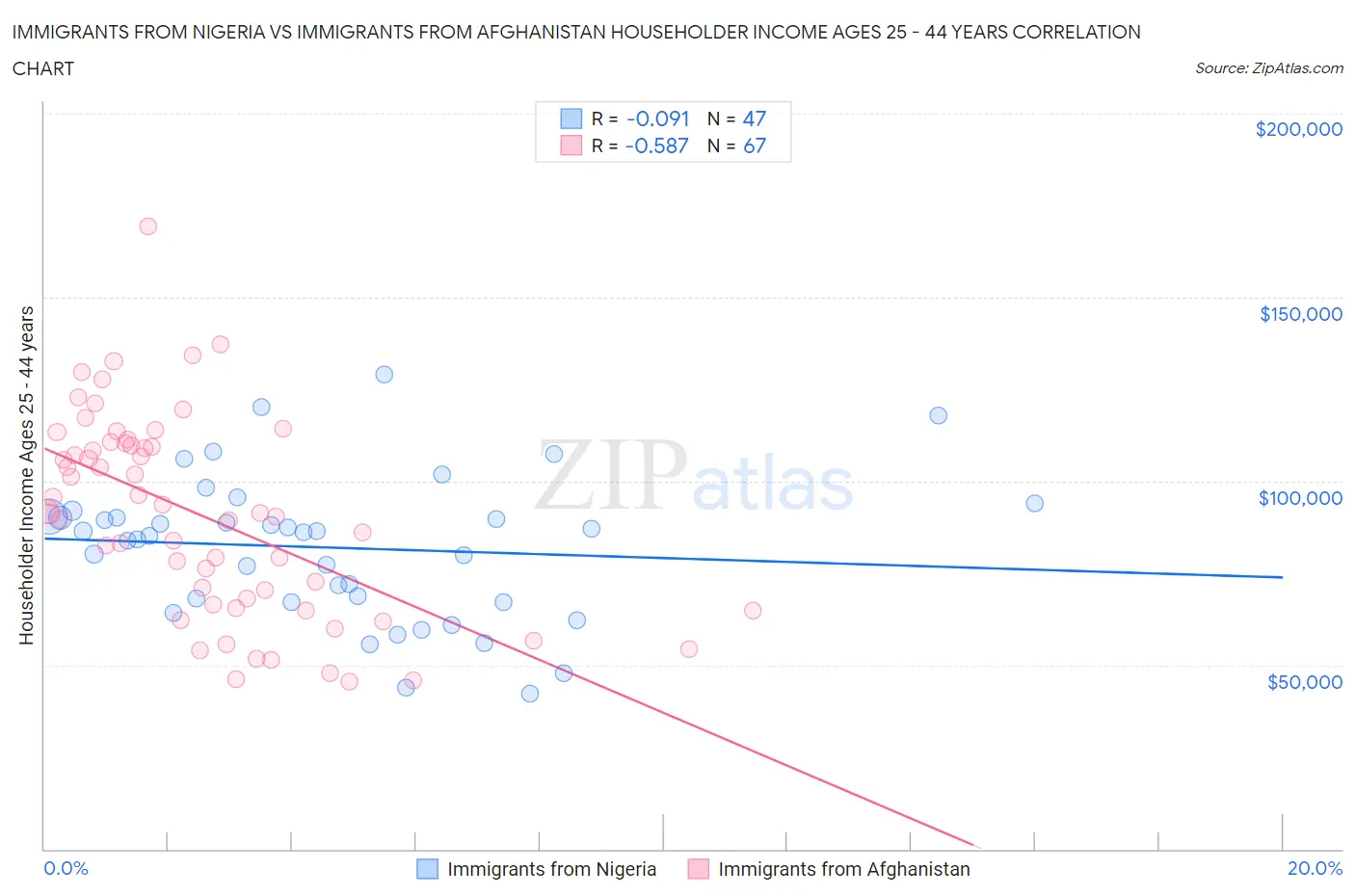 Immigrants from Nigeria vs Immigrants from Afghanistan Householder Income Ages 25 - 44 years