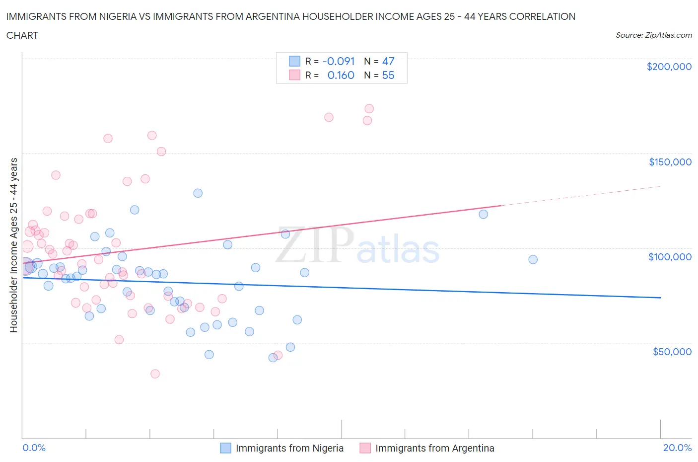 Immigrants from Nigeria vs Immigrants from Argentina Householder Income Ages 25 - 44 years