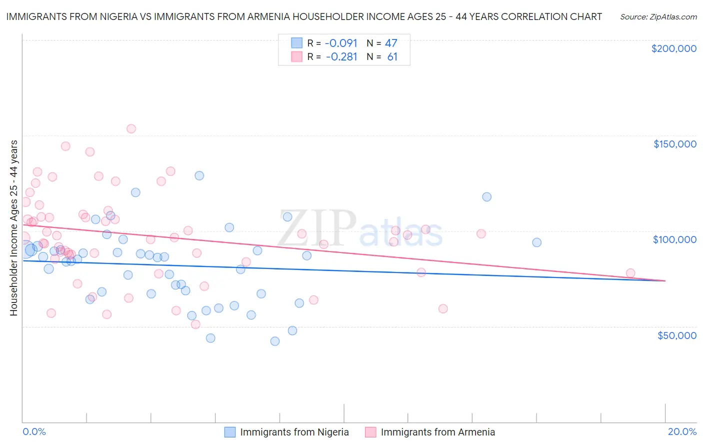 Immigrants from Nigeria vs Immigrants from Armenia Householder Income Ages 25 - 44 years