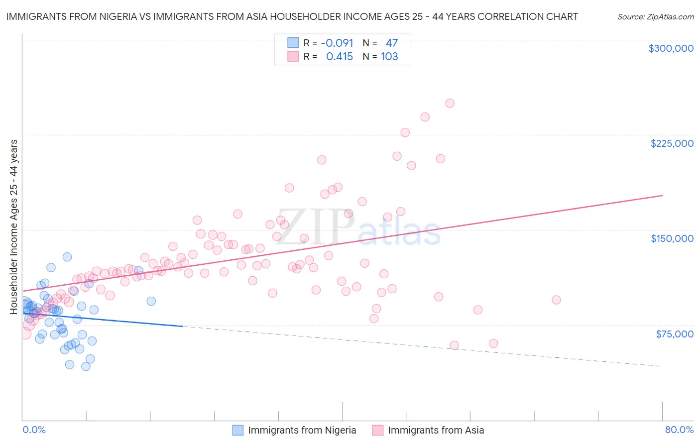 Immigrants from Nigeria vs Immigrants from Asia Householder Income Ages 25 - 44 years