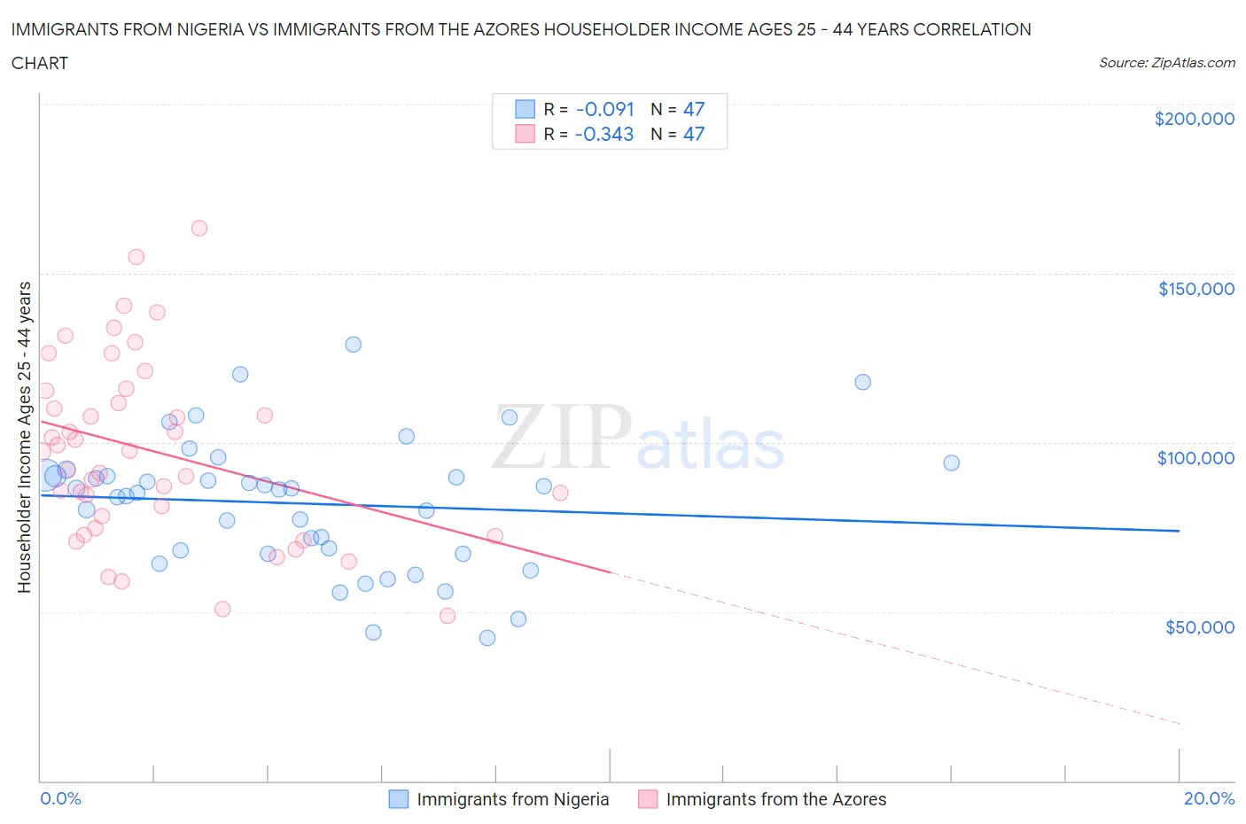 Immigrants from Nigeria vs Immigrants from the Azores Householder Income Ages 25 - 44 years