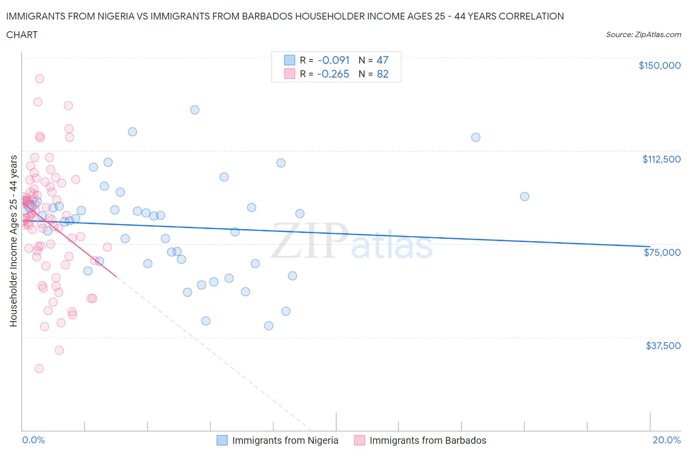 Immigrants from Nigeria vs Immigrants from Barbados Householder Income Ages 25 - 44 years