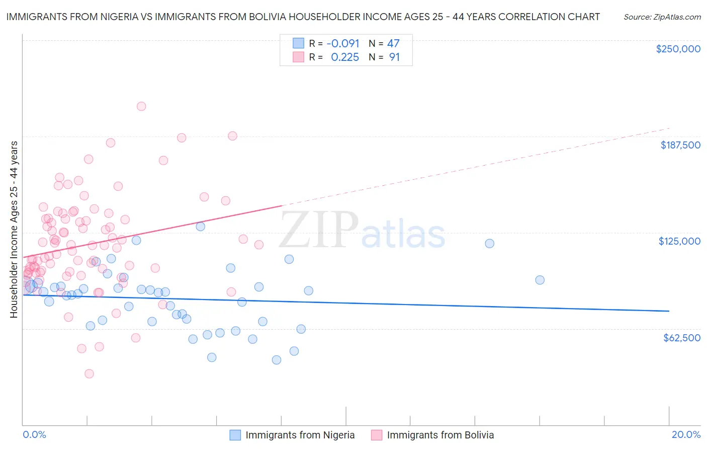 Immigrants from Nigeria vs Immigrants from Bolivia Householder Income Ages 25 - 44 years