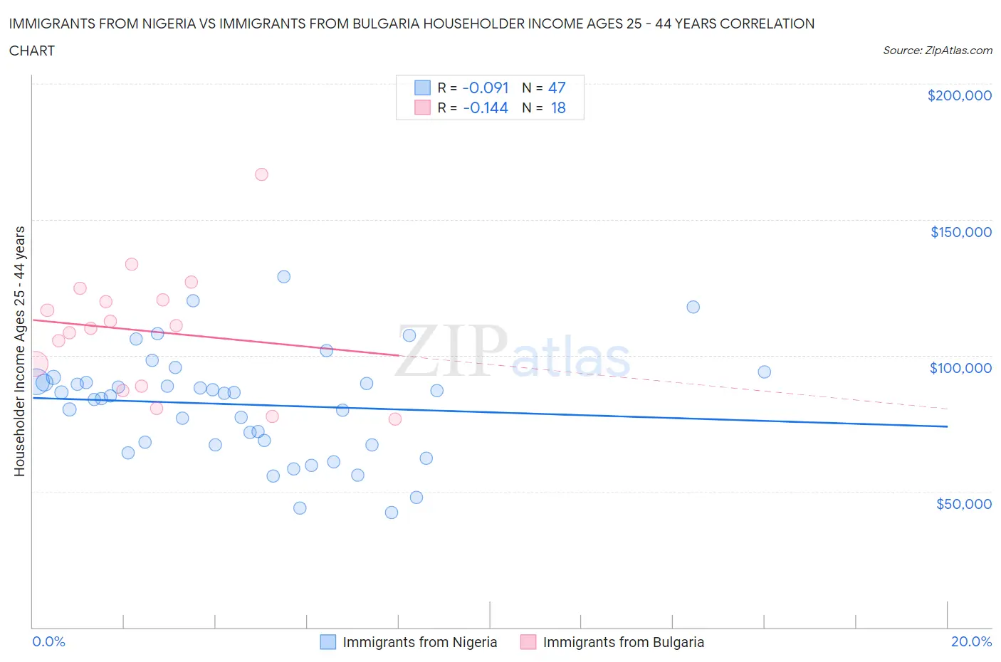 Immigrants from Nigeria vs Immigrants from Bulgaria Householder Income Ages 25 - 44 years