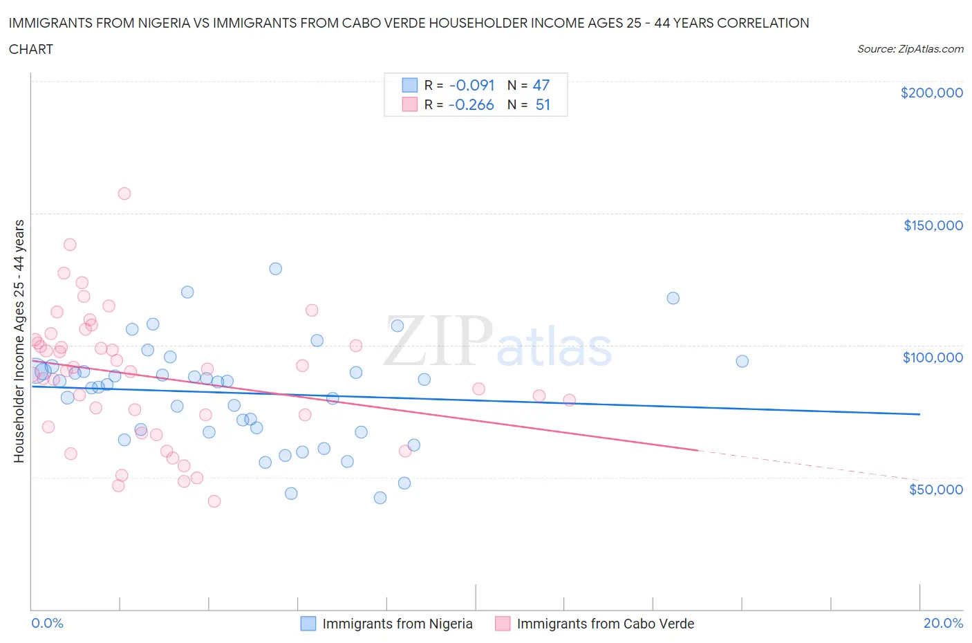 Immigrants from Nigeria vs Immigrants from Cabo Verde Householder Income Ages 25 - 44 years