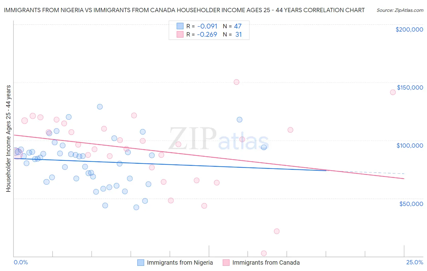 Immigrants from Nigeria vs Immigrants from Canada Householder Income Ages 25 - 44 years