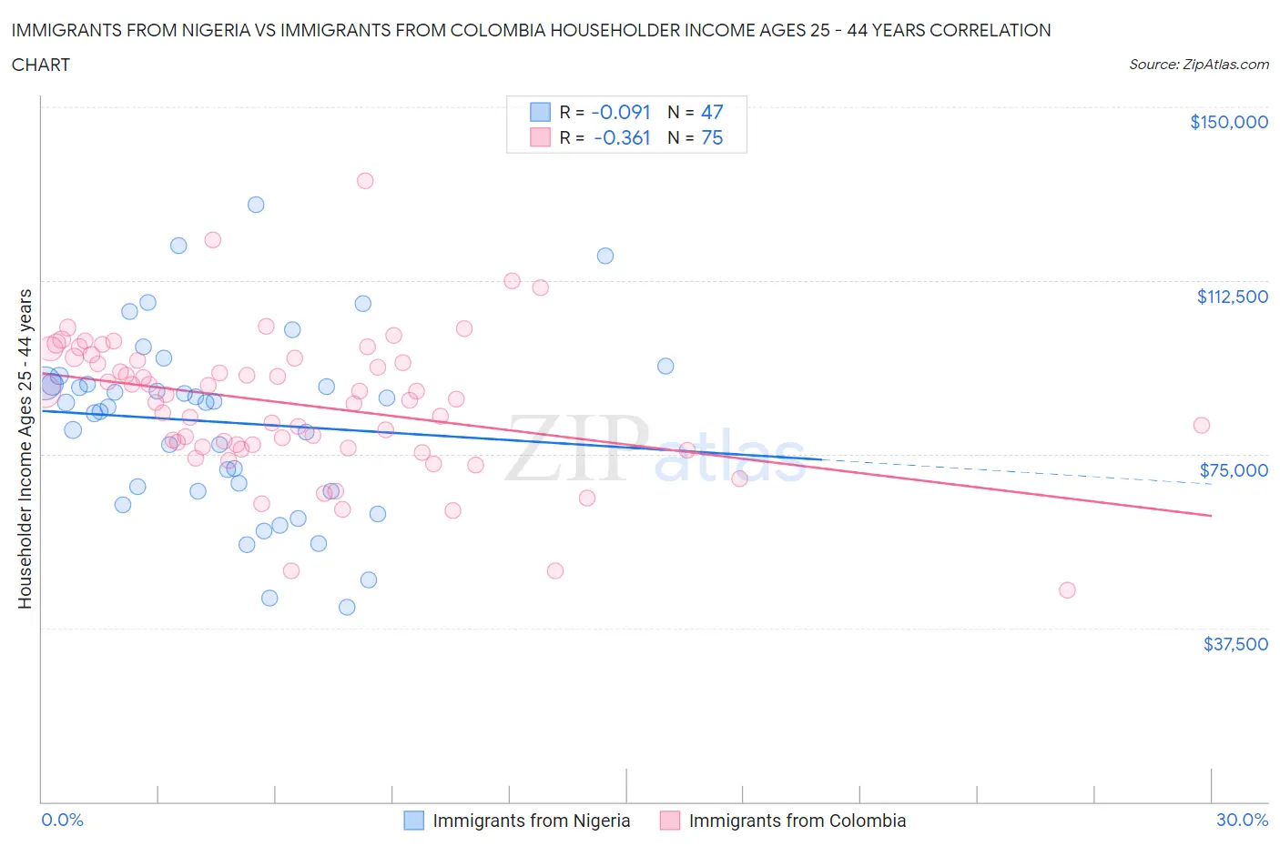 Immigrants from Nigeria vs Immigrants from Colombia Householder Income Ages 25 - 44 years