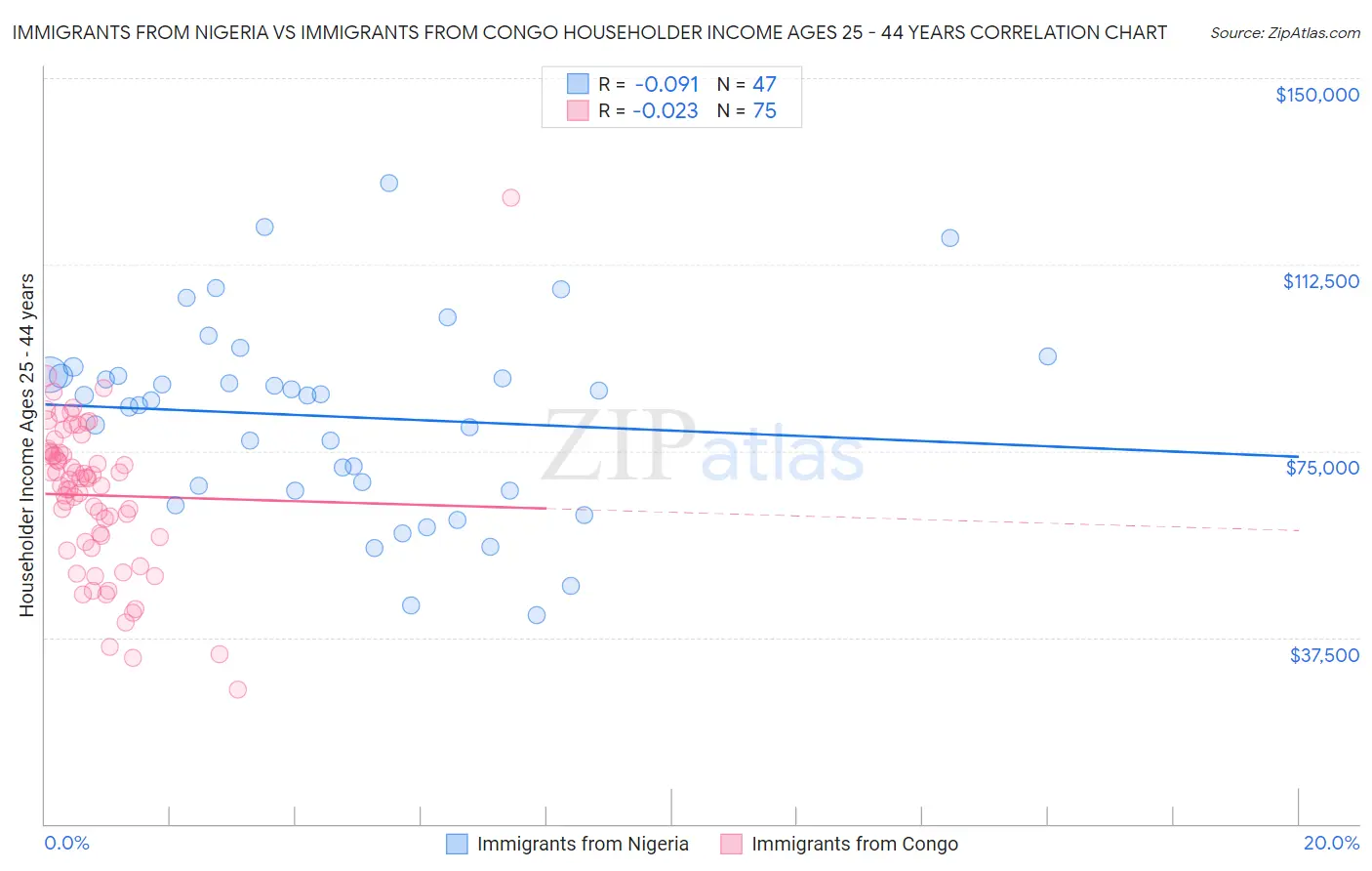 Immigrants from Nigeria vs Immigrants from Congo Householder Income Ages 25 - 44 years
