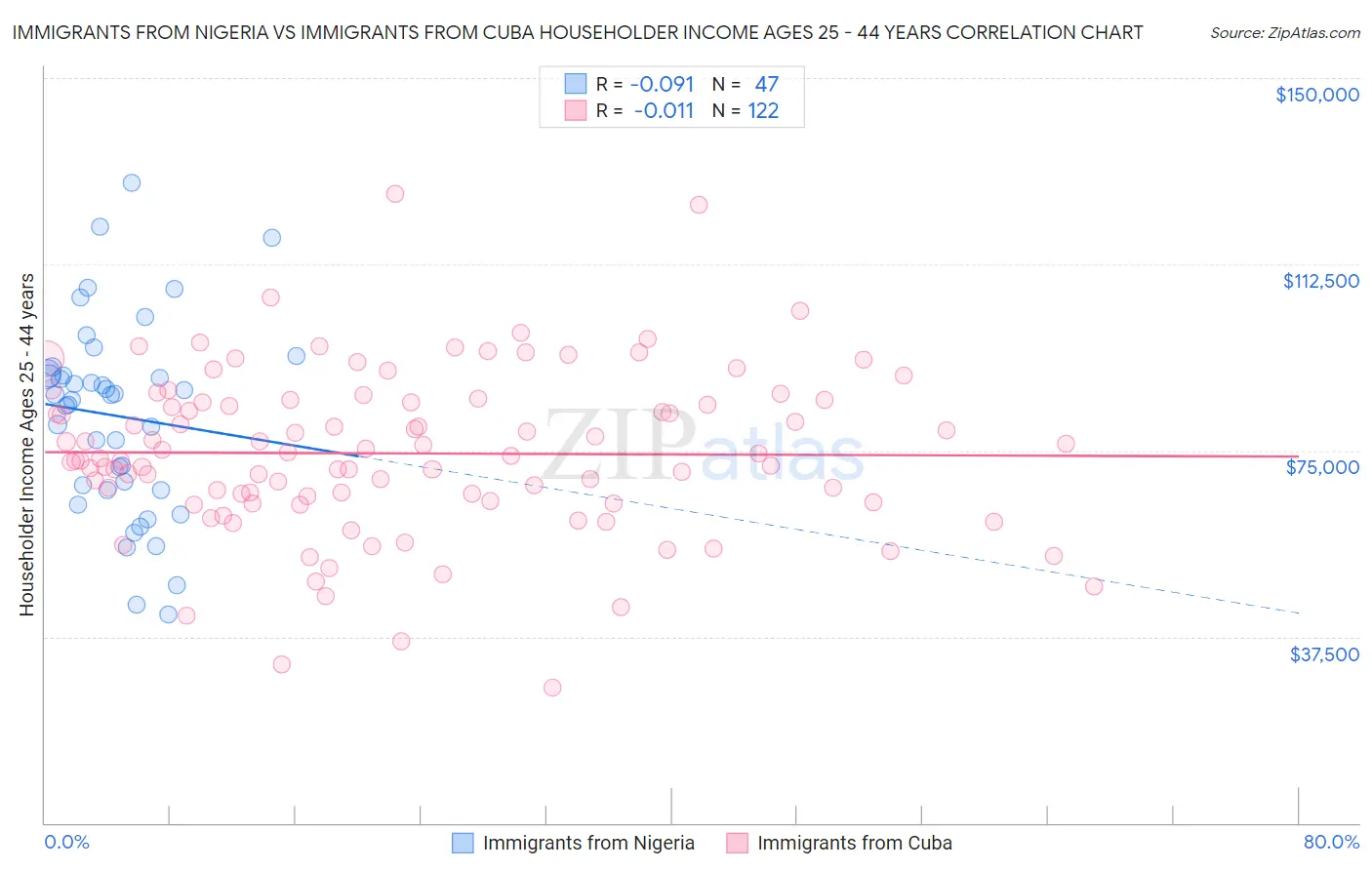 Immigrants from Nigeria vs Immigrants from Cuba Householder Income Ages 25 - 44 years