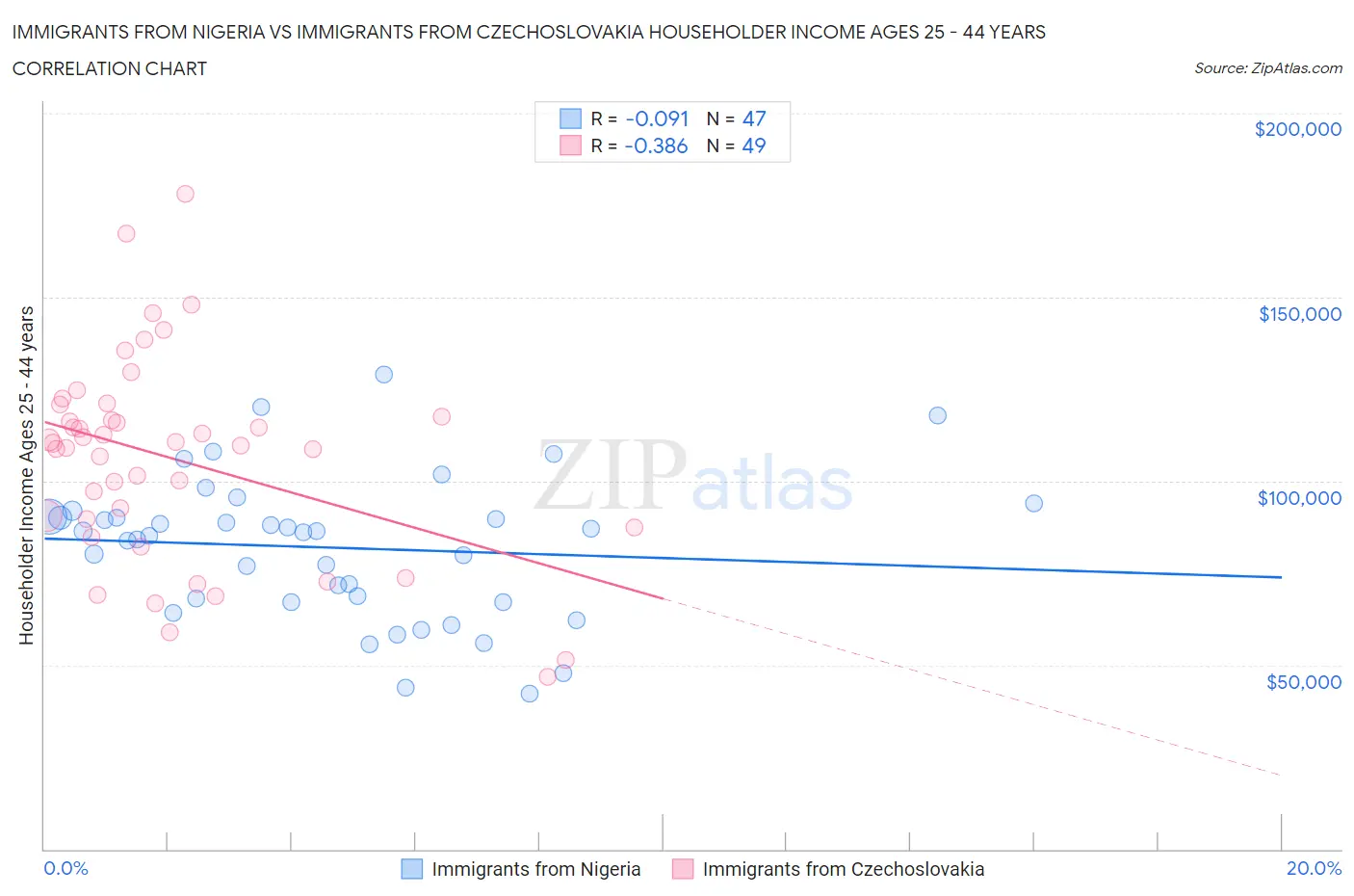 Immigrants from Nigeria vs Immigrants from Czechoslovakia Householder Income Ages 25 - 44 years