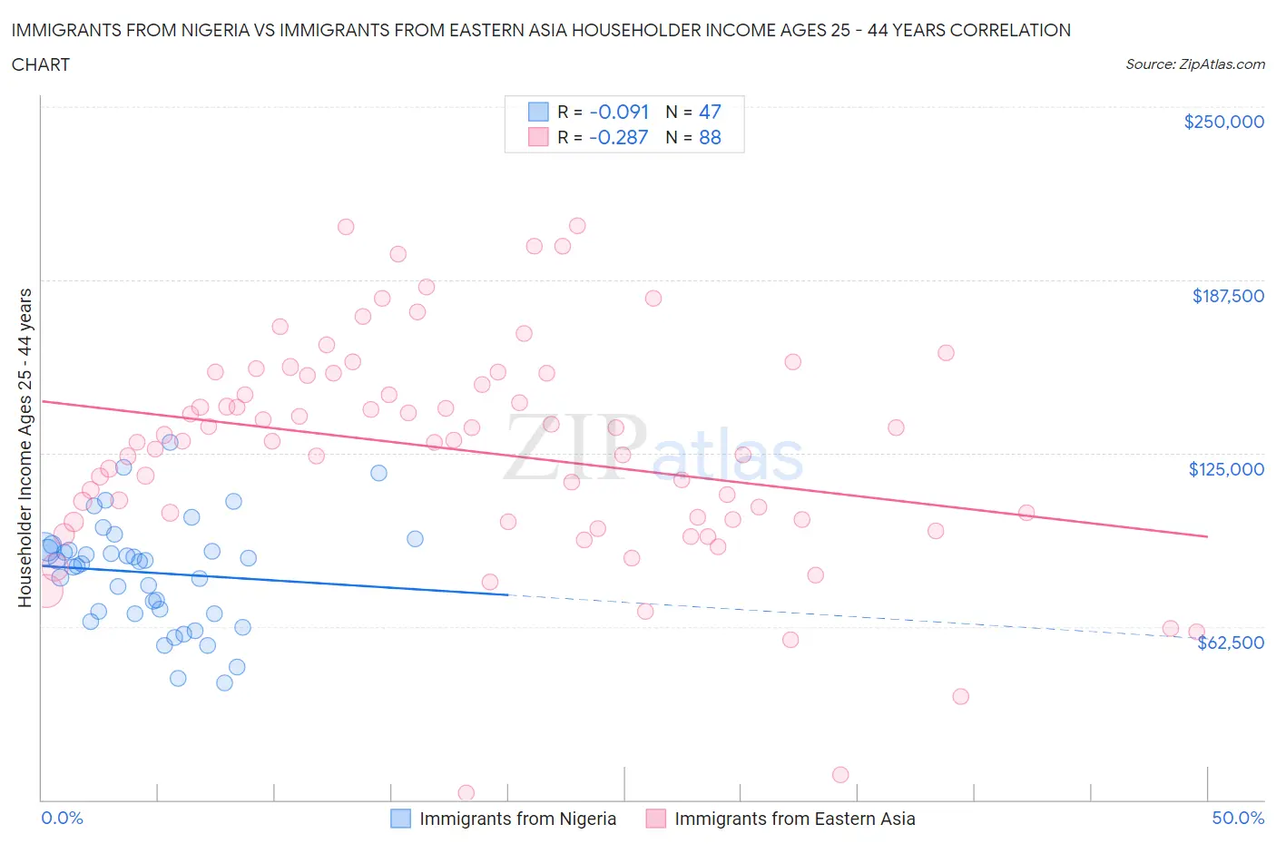 Immigrants from Nigeria vs Immigrants from Eastern Asia Householder Income Ages 25 - 44 years