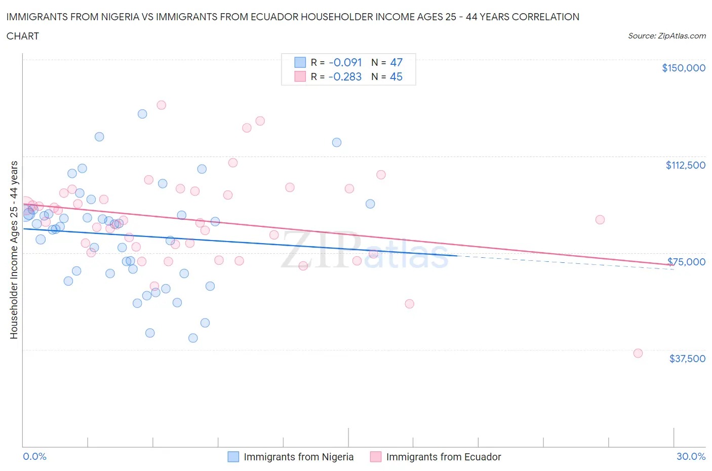 Immigrants from Nigeria vs Immigrants from Ecuador Householder Income Ages 25 - 44 years
